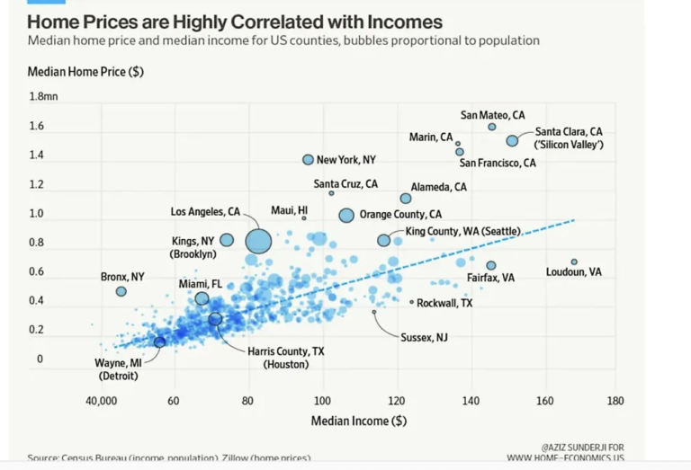 The new state housing numbers, the Yimbys, and a bit of Econ 101